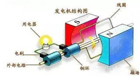 發電機結構圖