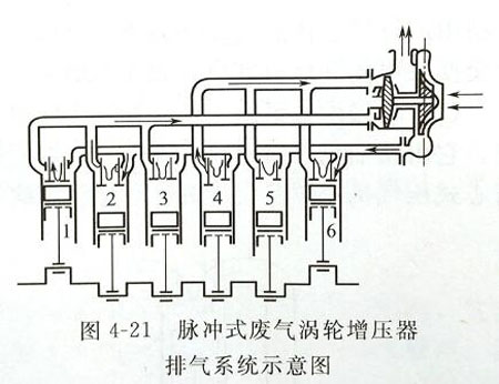 廢氣渦輪增壓器排氣系統