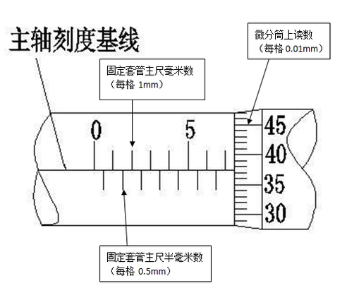 千分尺主要刻度標(biāo)識