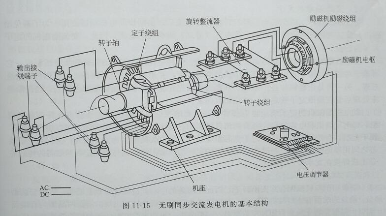 無刷同步交流發電機