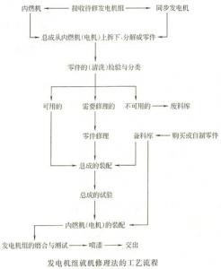 柴油發電機修理工藝方法